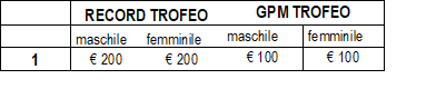 record trofeo 2020 record trofeo 2020